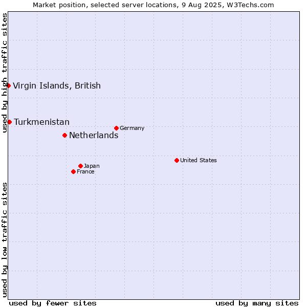 Market position of Netherlands and territories vs. Turkmenistan vs. Virgin Islands, British