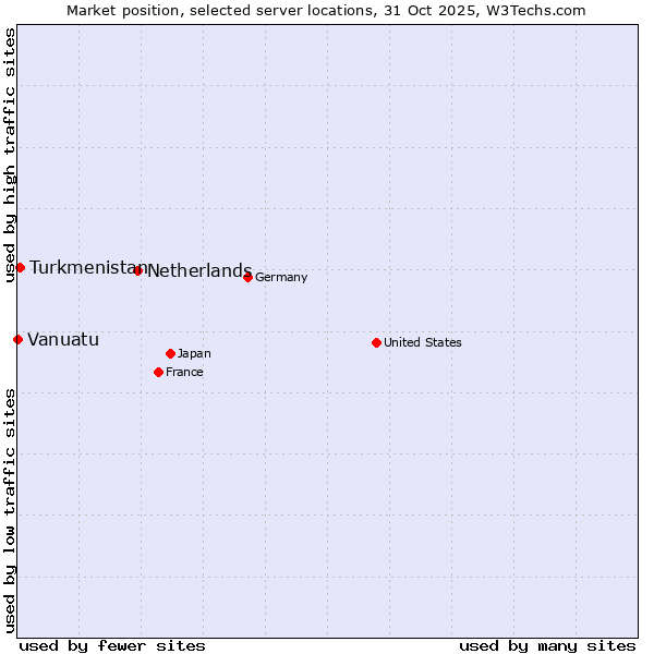 Market position of Netherlands and territories vs. Turkmenistan vs. Vanuatu