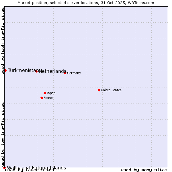Market position of Netherlands and territories vs. Turkmenistan vs. Wallis and Futuna Islands