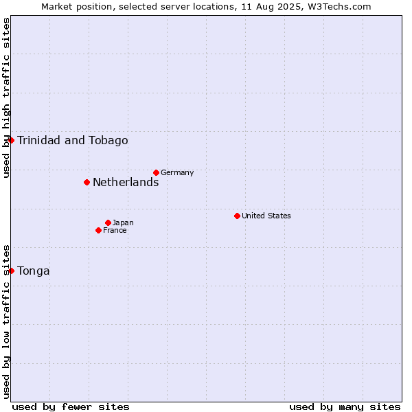 Market position of Netherlands and territories vs. Trinidad and Tobago vs. Tonga
