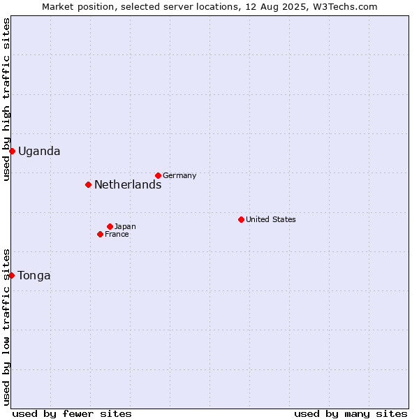 Market position of Netherlands and territories vs. Uganda vs. Tonga