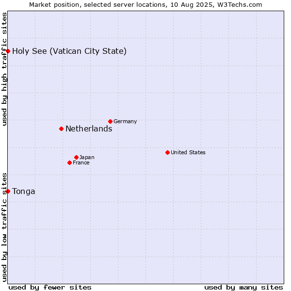 Market position of Netherlands and territories vs. Holy See (Vatican City State) vs. Tonga