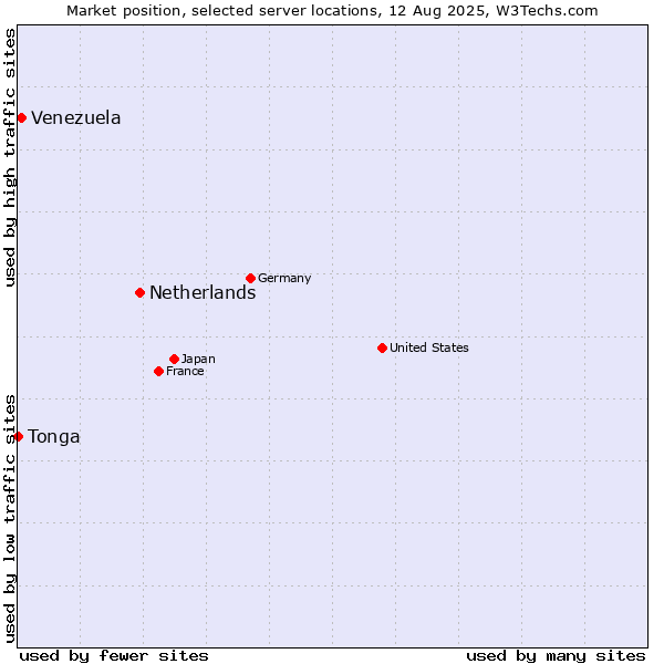 Market position of Netherlands and territories vs. Venezuela vs. Tonga