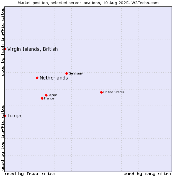 Market position of Netherlands and territories vs. Virgin Islands, British vs. Tonga