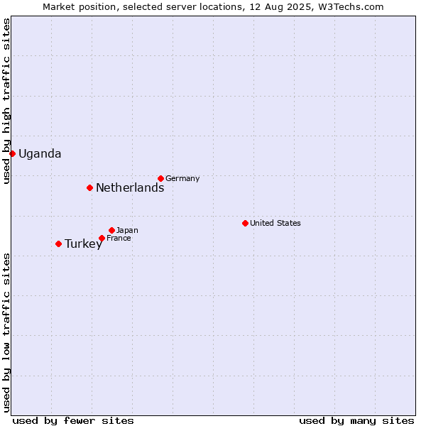 Market position of Netherlands and territories vs. Turkey vs. Uganda