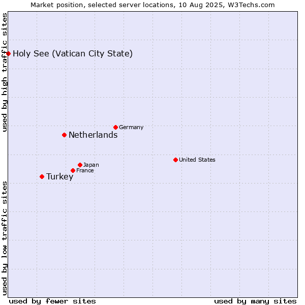 Market position of Netherlands and territories vs. Turkey vs. Holy See (Vatican City State)
