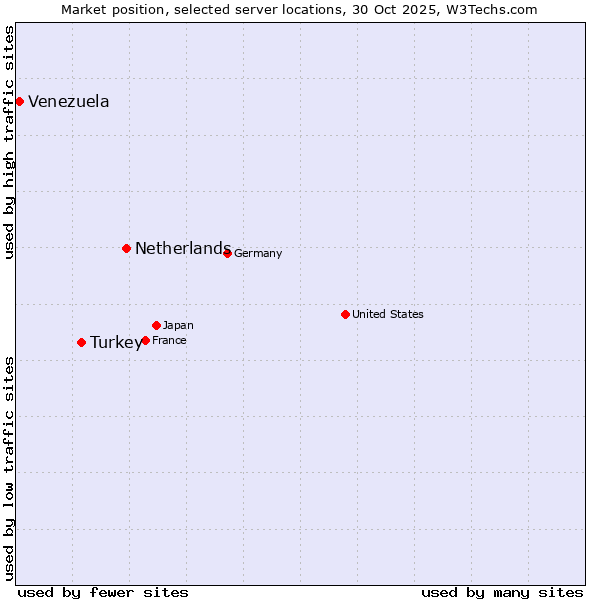 Market position of Netherlands and territories vs. Turkey vs. Venezuela