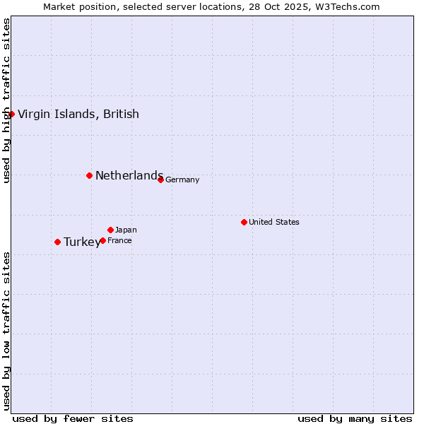 Market position of Netherlands and territories vs. Turkey vs. Virgin Islands, British