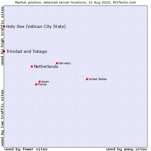 Market position of Netherlands and territories vs. Holy See (Vatican City State) vs. Trinidad and Tobago