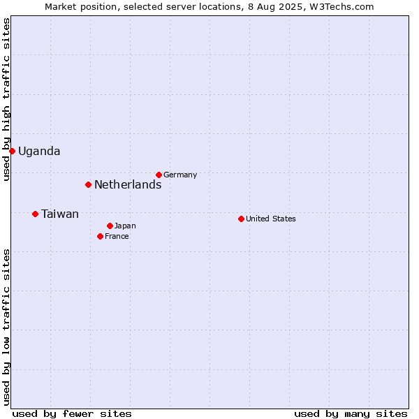 Market position of Netherlands and territories vs. Taiwan vs. Uganda