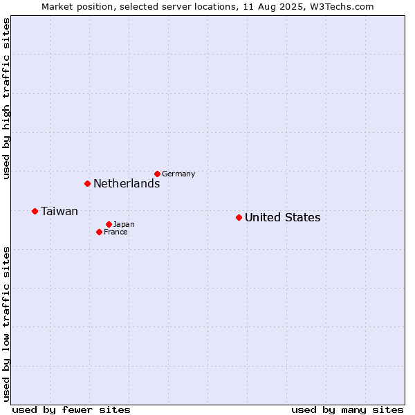Market position of United States vs. Netherlands and territories vs. Taiwan
