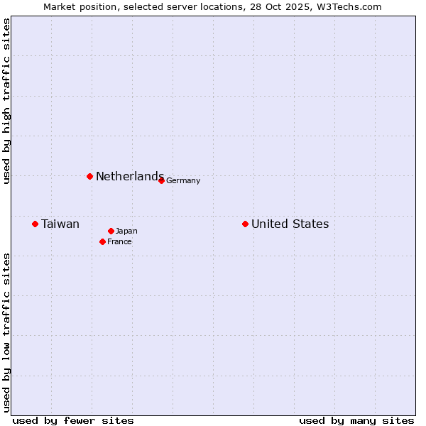 Market position of United States and territories vs. Netherlands and territories vs. Taiwan