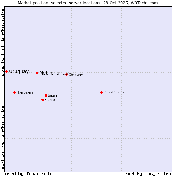 Market position of Netherlands and territories vs. Taiwan vs. Uruguay