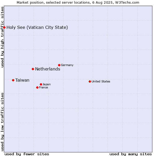 Market position of Netherlands and territories vs. Taiwan vs. Holy See (Vatican City State)