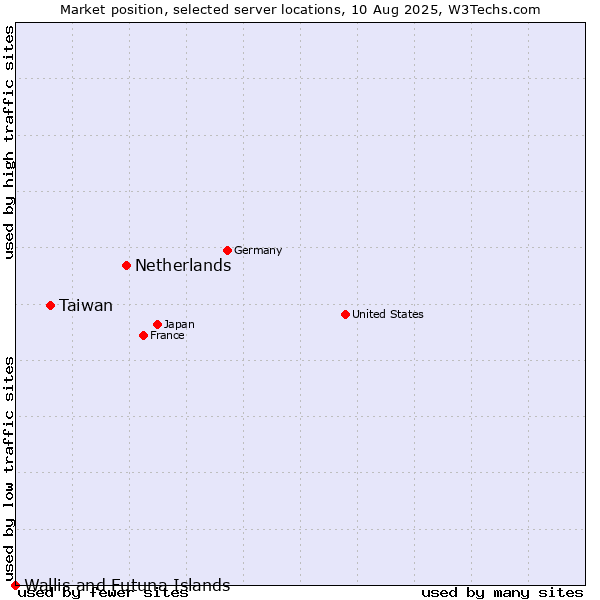 Market position of Netherlands and territories vs. Taiwan vs. Wallis and Futuna Islands