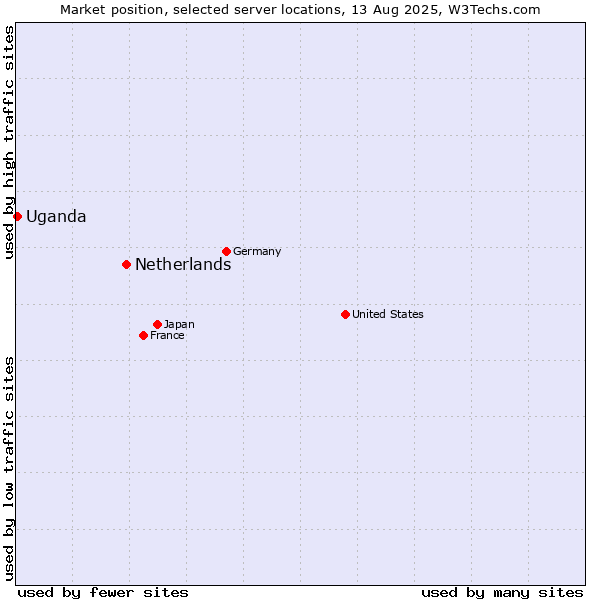 Market position of Netherlands and territories vs. Uganda