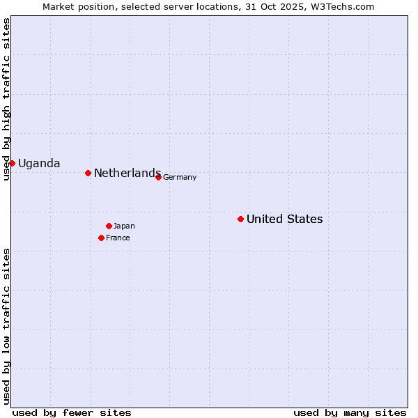 Market position of United States vs. Netherlands and territories vs. Uganda