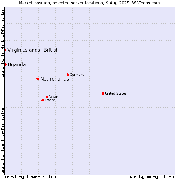 Market position of Netherlands and territories vs. Uganda vs. Virgin Islands, British