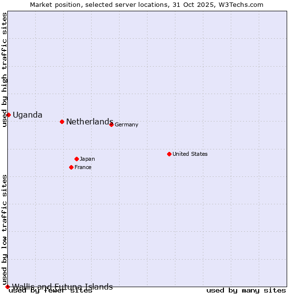 Market position of Netherlands and territories vs. Uganda vs. Wallis and Futuna Islands