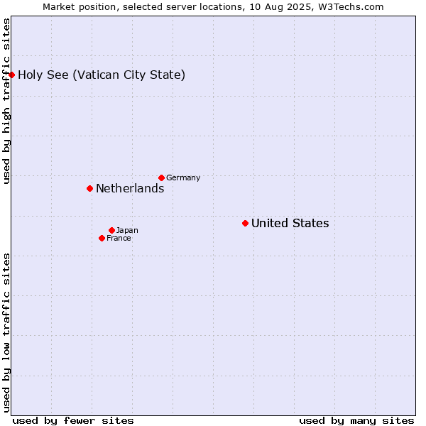 Market position of United States vs. Netherlands and territories vs. Holy See (Vatican City State)
