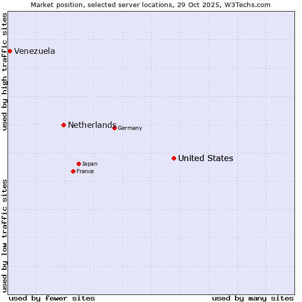 Market position of United States vs. Netherlands and territories vs. Venezuela