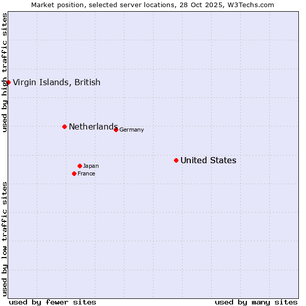 Market position of United States vs. Netherlands and territories vs. Virgin Islands, British