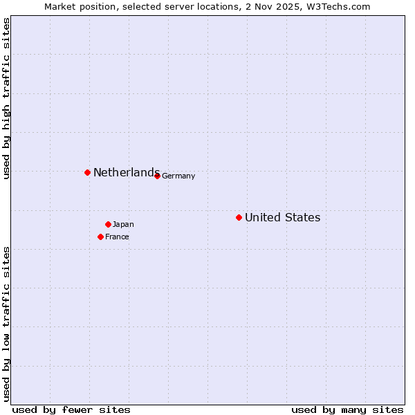 Market position of United States and territories vs. Netherlands and territories