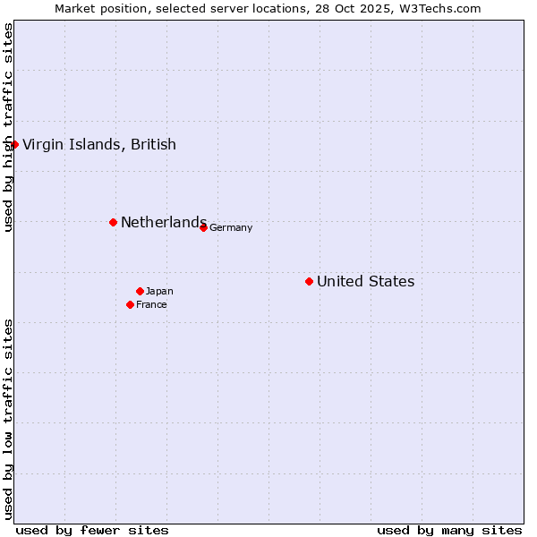 Market position of United States and territories vs. Netherlands and territories vs. Virgin Islands, British