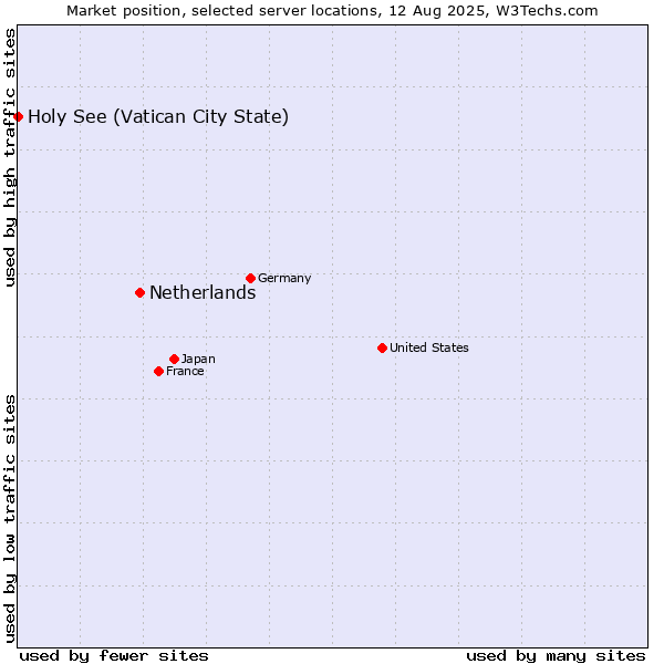 Market position of Netherlands and territories vs. Holy See (Vatican City State)