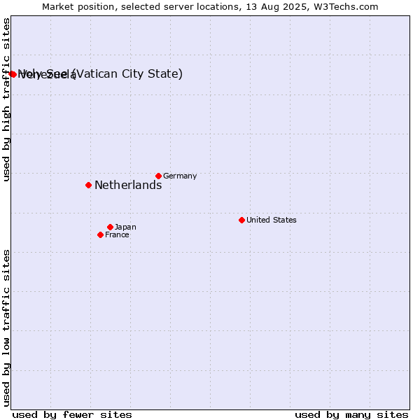 Market position of Netherlands and territories vs. Venezuela vs. Holy See (Vatican City State)