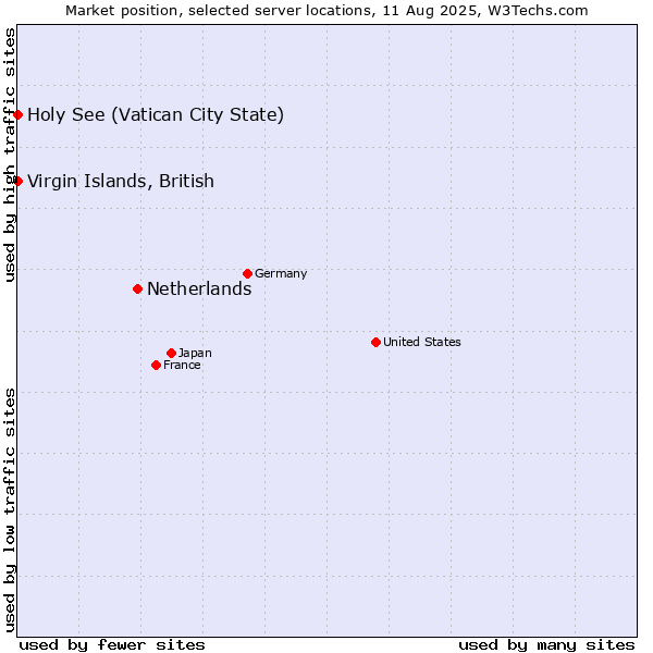 Market position of Netherlands and territories vs. Holy See (Vatican City State) vs. Virgin Islands, British