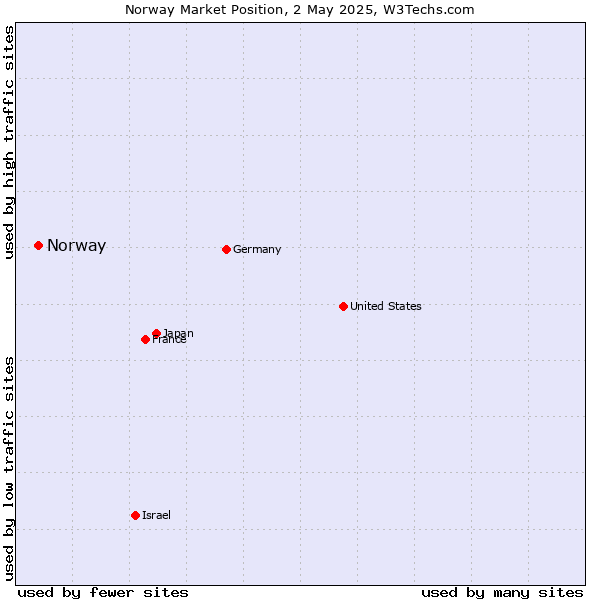 Market position of Norway