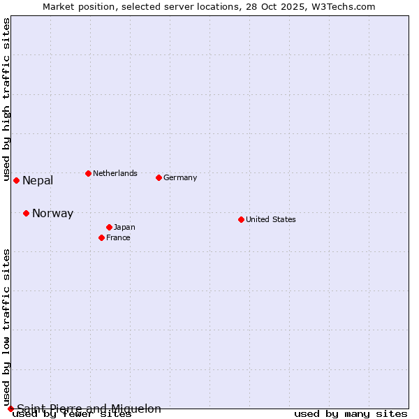 Market position of Norway vs. Nepal vs. Saint Pierre and Miquelon