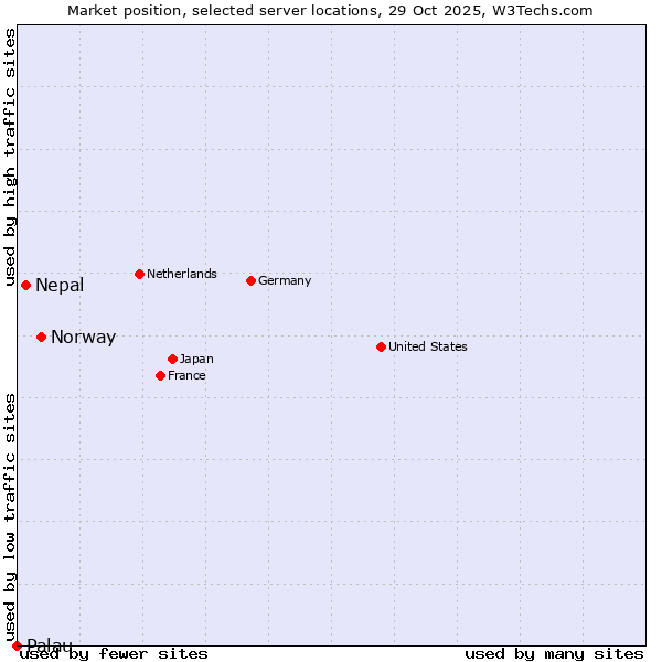 Market position of Norway vs. Nepal vs. Palau