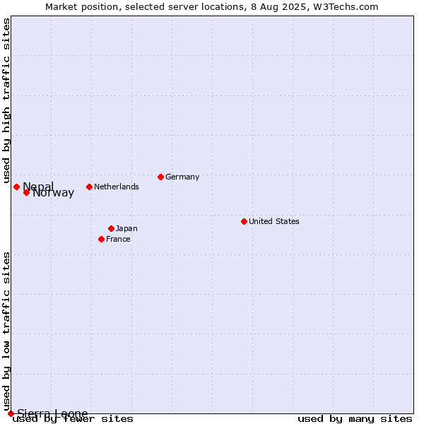 Market position of Norway vs. Nepal vs. Sierra Leone