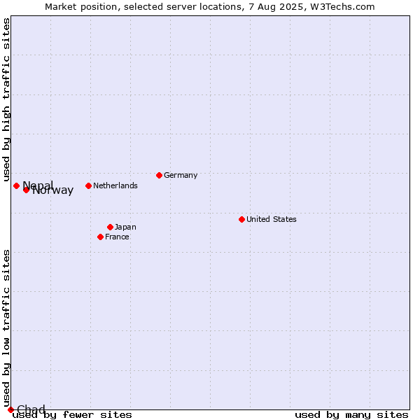 Market position of Norway vs. Nepal vs. Chad