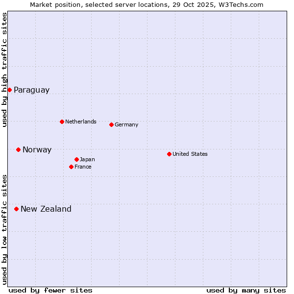 Market position of Norway vs. New Zealand vs. Paraguay