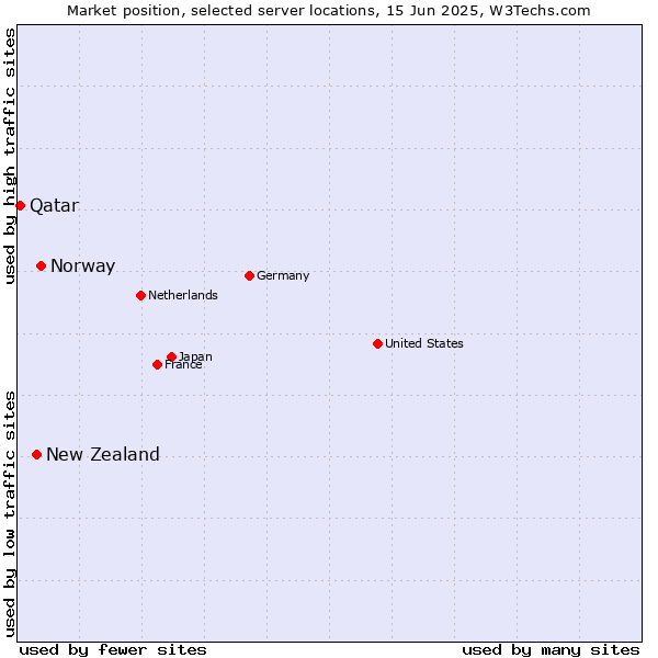Market position of Norway vs. New Zealand and territories vs. Qatar