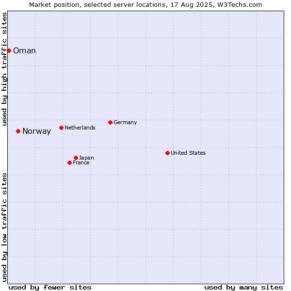 Market position of Norway vs. Oman