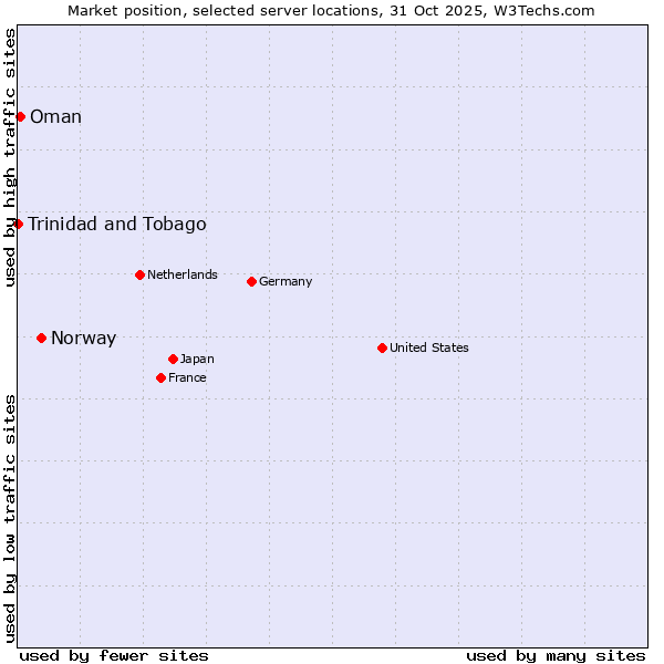 Market position of Norway vs. Oman vs. Trinidad and Tobago