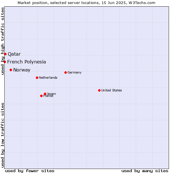 Market position of Norway vs. Qatar vs. French Polynesia