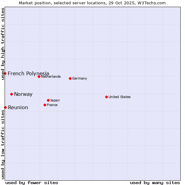 Market position of Norway vs. Reunion vs. French Polynesia