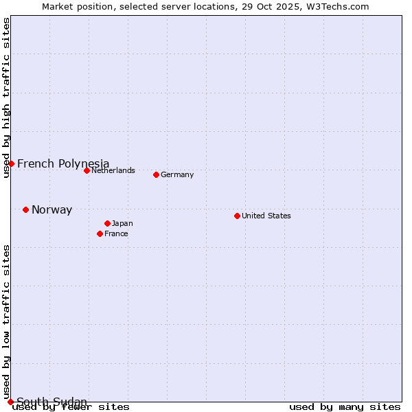 Market position of Norway vs. French Polynesia vs. South Sudan