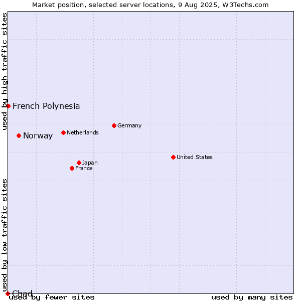 Market position of Norway vs. French Polynesia vs. Chad
