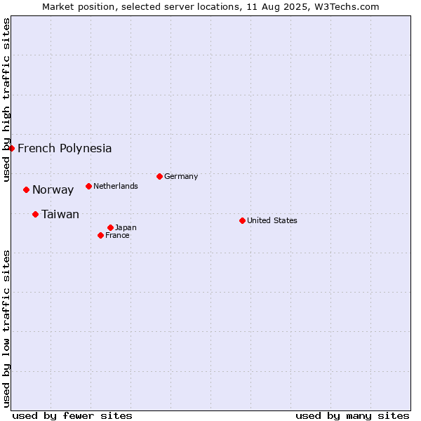 Market position of Taiwan vs. Norway vs. French Polynesia