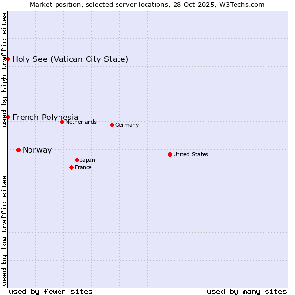 Market position of Norway vs. French Polynesia vs. Holy See (Vatican City State)