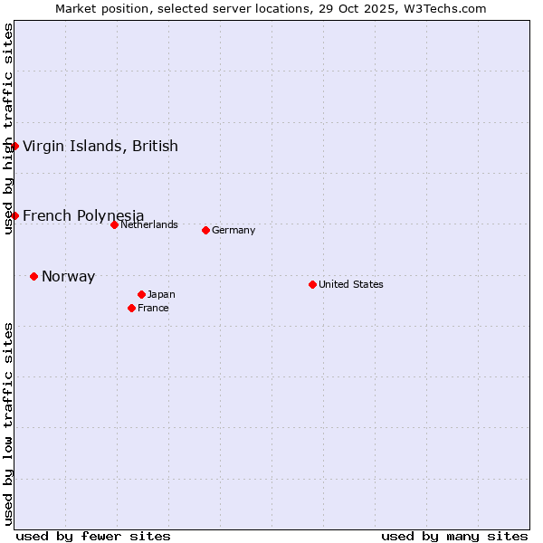 Market position of Norway vs. French Polynesia vs. Virgin Islands, British