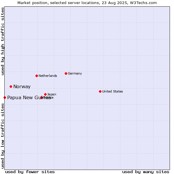 Market position of Norway vs. Papua New Guinea