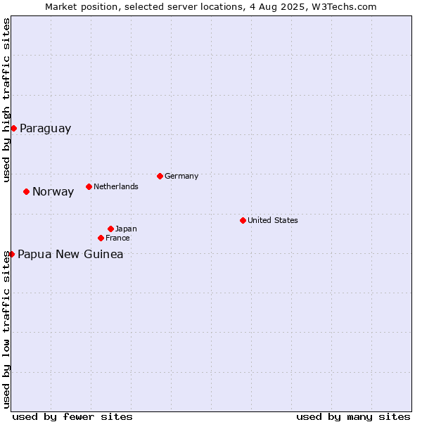 Market position of Norway vs. Paraguay vs. Papua New Guinea