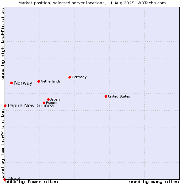 Market position of Norway vs. Papua New Guinea vs. Chad